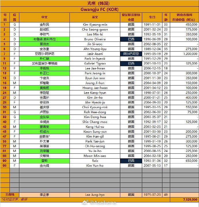  韩国光州FC2024-25赛季亚冠精英联赛报名名单（第3报名窗口）